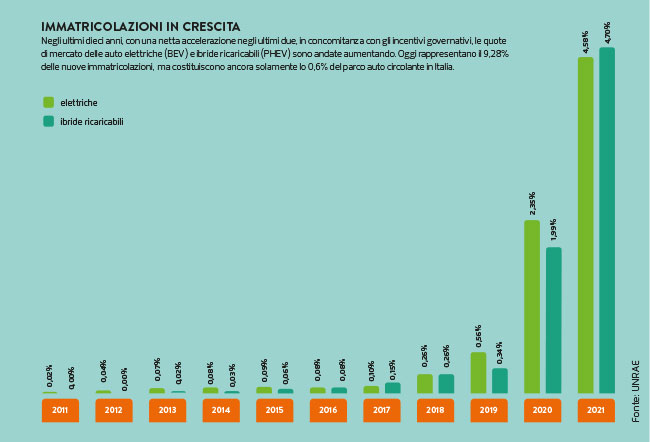 grafico immatricolazioni auto elettriche
